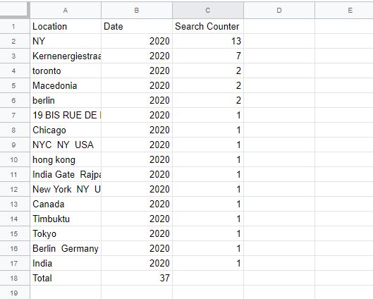 Analytics Tracking Generate Report - Super Store Finder for WordPress Plugin